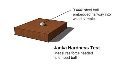 Janka_hardness_test_diagram